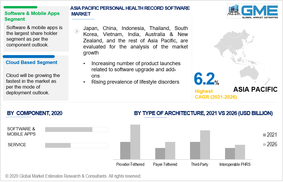 asia pacific personal health record software market